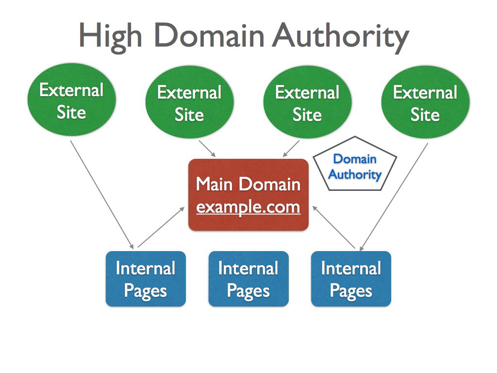 Increase your domain authority Thailand