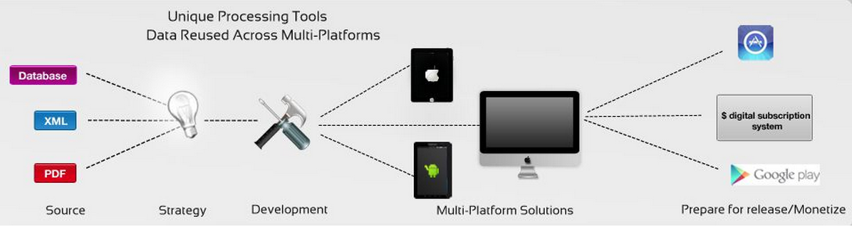 E catalogue and flipbook development process